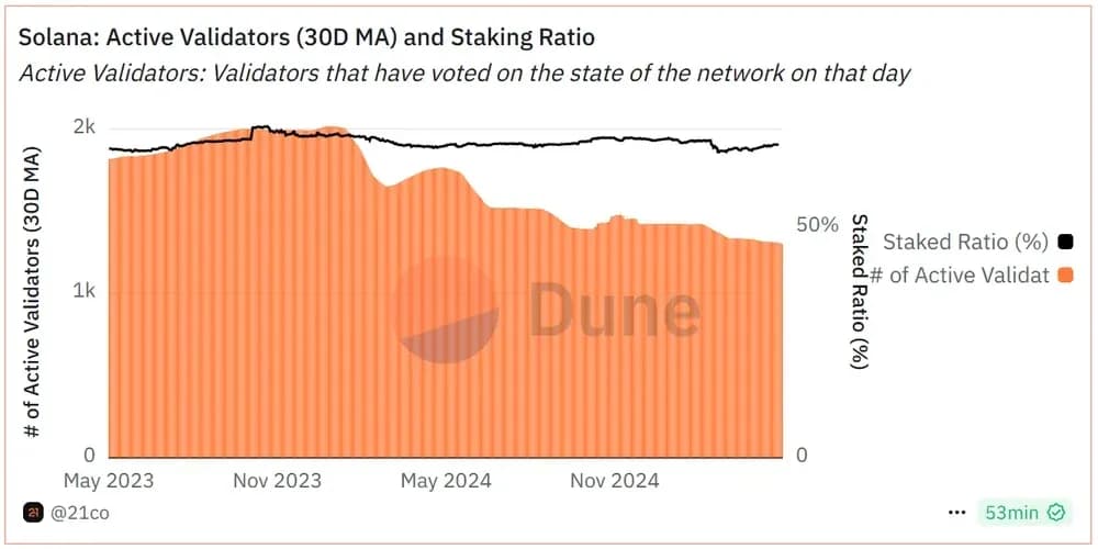 Solana Active Validators (30D MA) and Staking Ratio