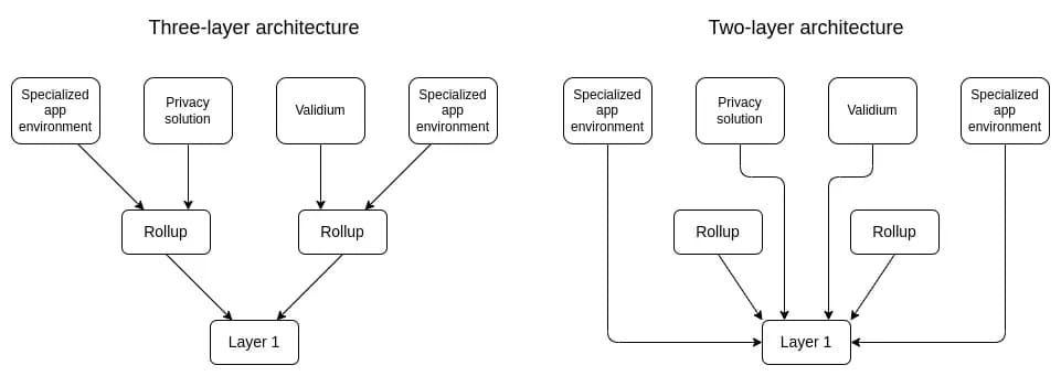 Layer 2 vs Layer 3 Architecture.