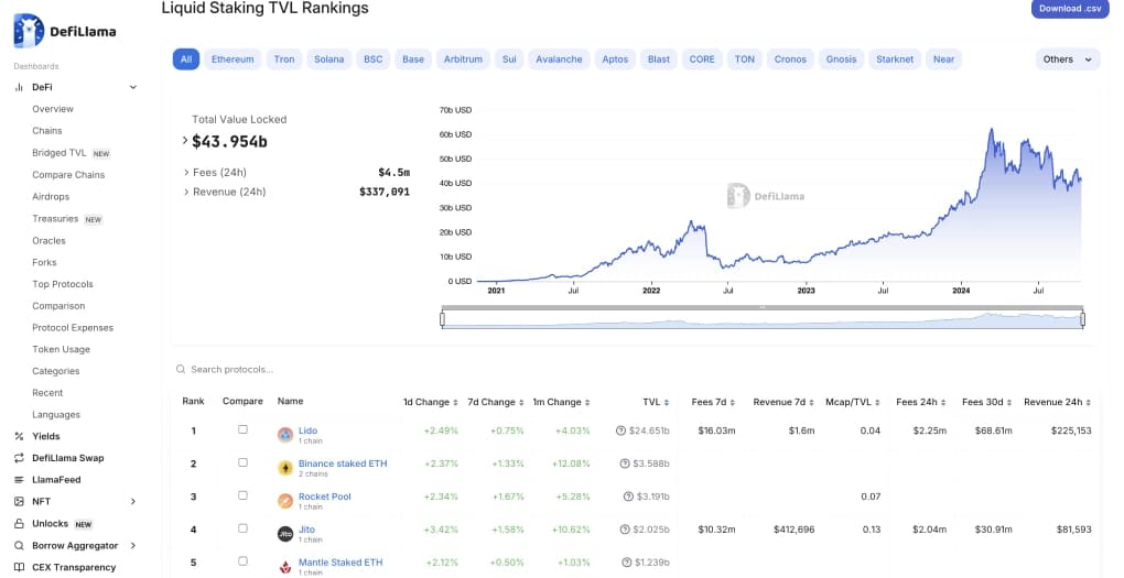 Valor total bloqueado en Staking líquido