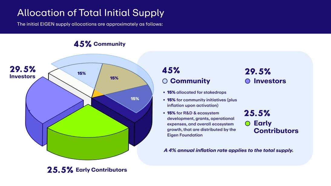 EIGEN Tokenomics