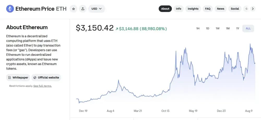 Ethereum Price