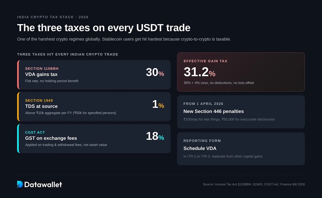 Implicazioni fiscali dell'USDT India