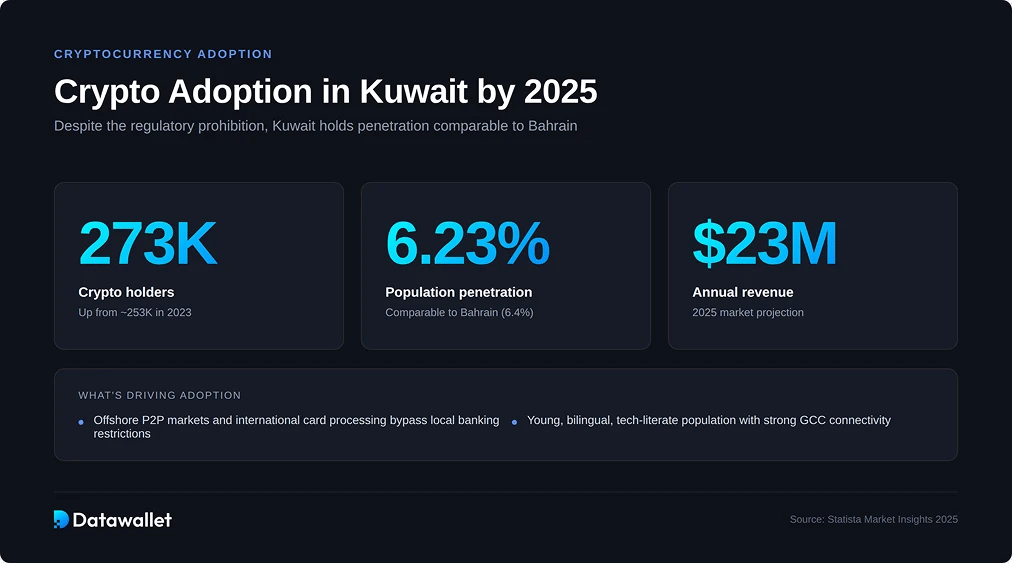 Adopción de la criptomoneda en Kuwait