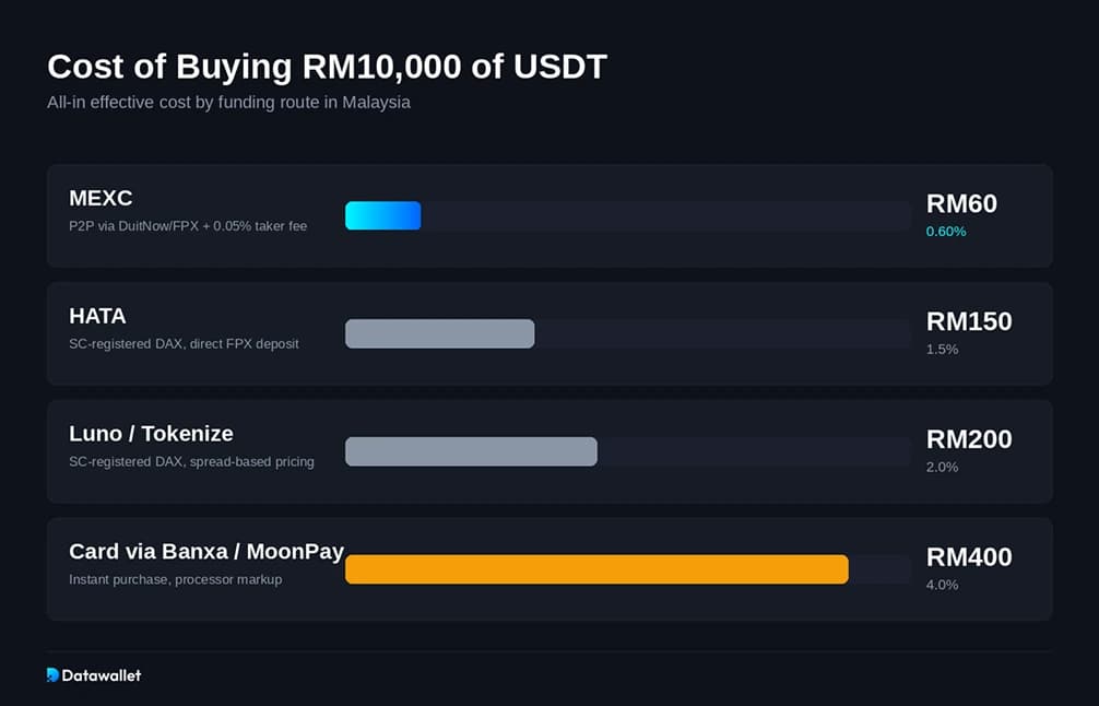 USDT MYR USDT