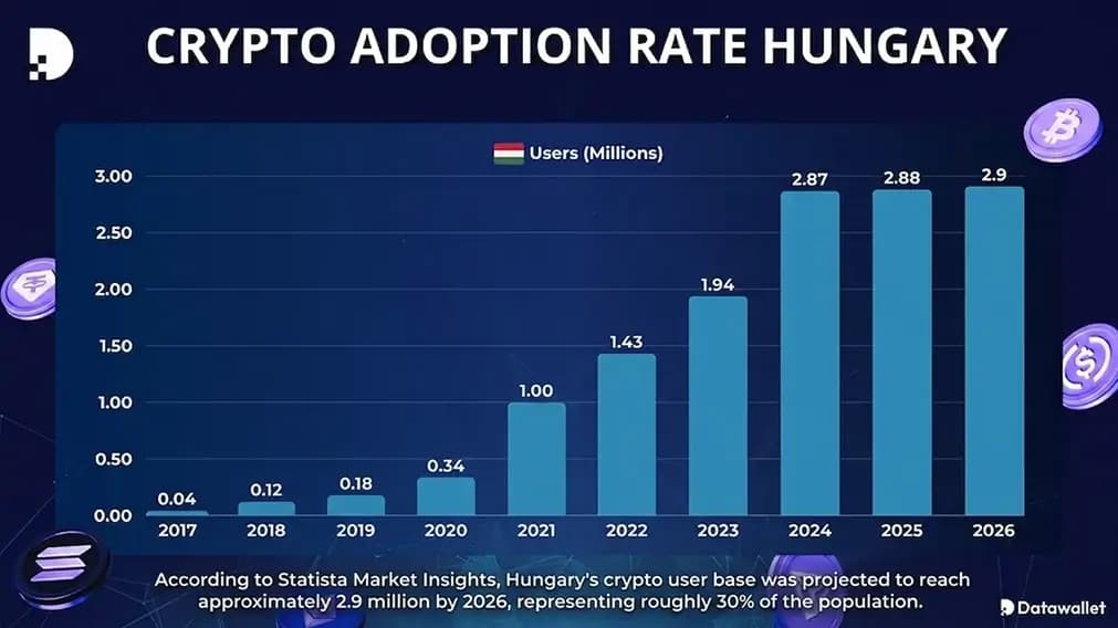 La adopción de las criptomonedas en Hungría.