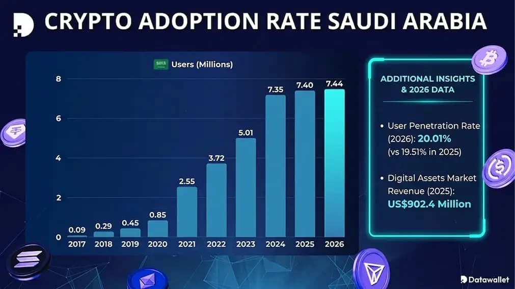 Adopción de la criptomoneda en Arabia Saudí