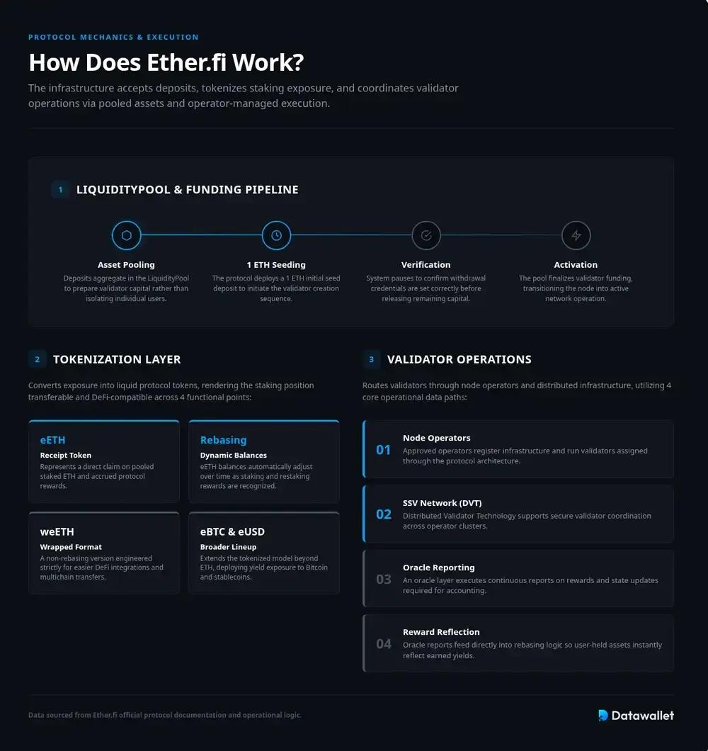 Wie funktioniert EtherFi?