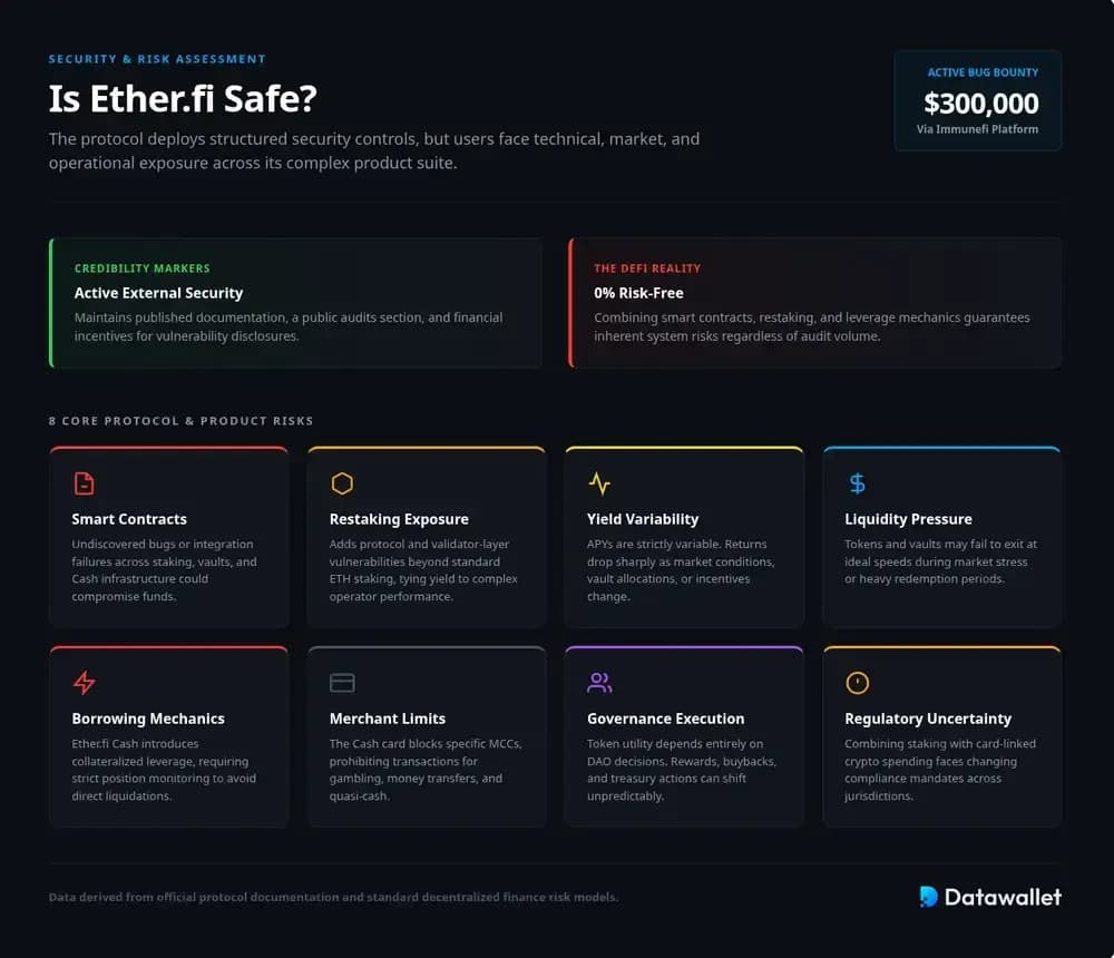 Risiken bei EtherFi