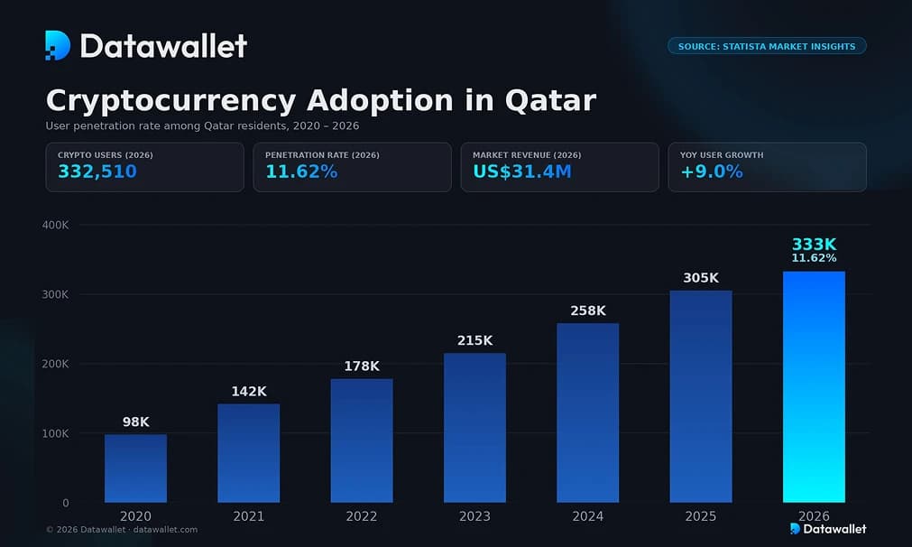 Cryptocurrency Adoption in Qatar