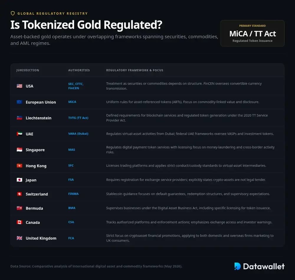 ¿Está regulado el oro tokenizado?