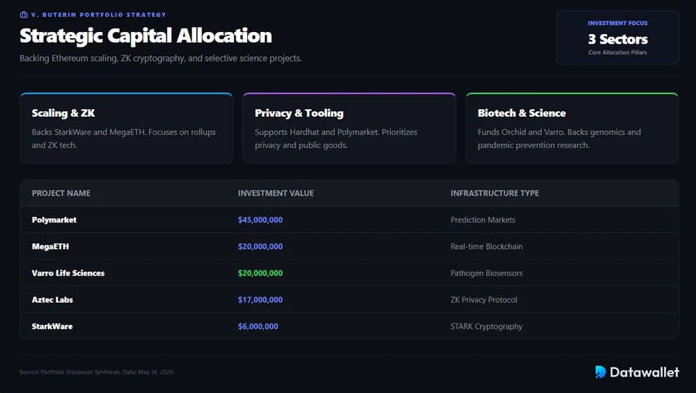 Vitalik Buterin’s Investments
