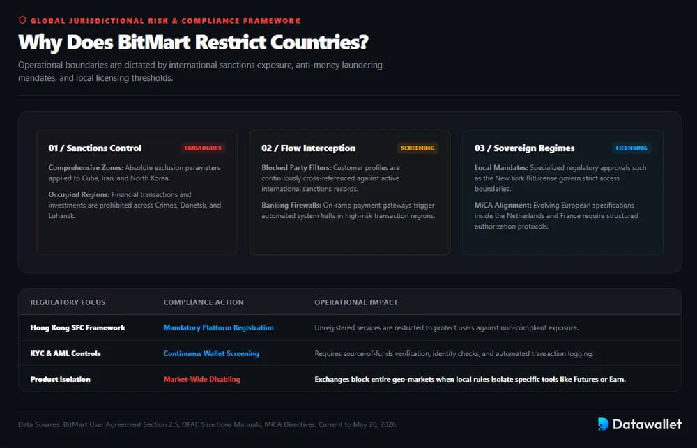 Why Does BitMart Restrict Countries