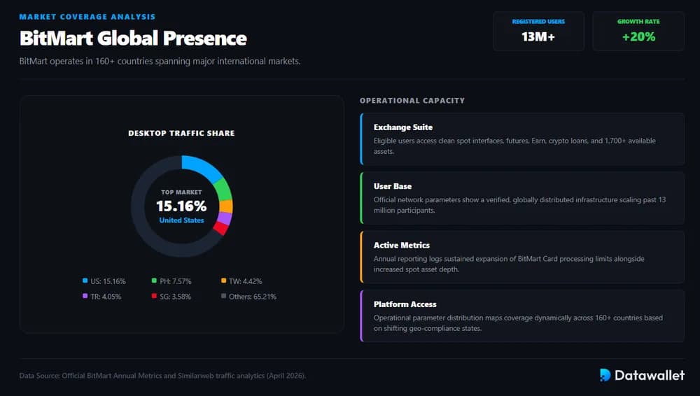 BitMart Supported Countries