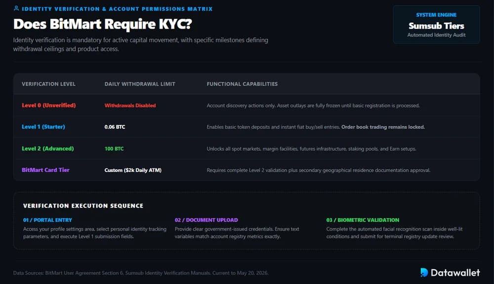 Does BitMart Require KYC