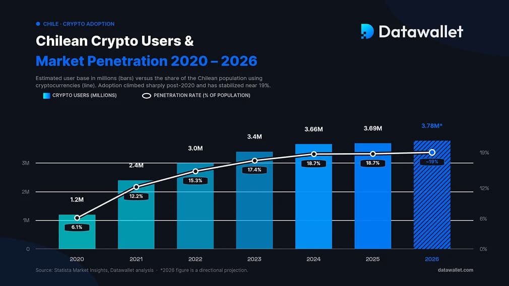 Cryptocurrency Adoption in Chile