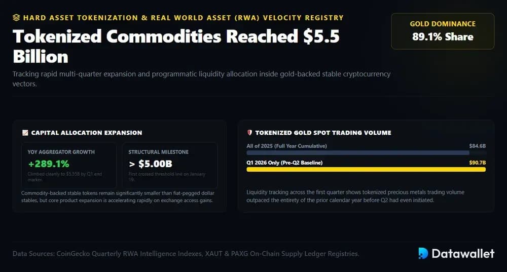 Tokenized Commodities Reached $5.5 Billion