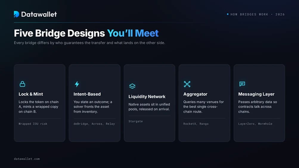 كيف تعمل Crypto bridges بالفعل