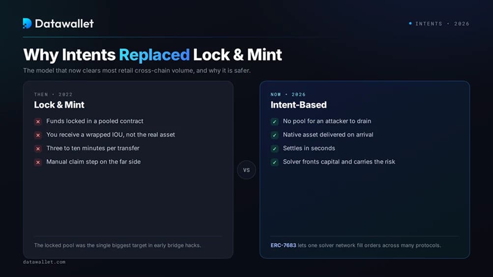لماذا حلت النوايا محل Lock-and-Mint bridges