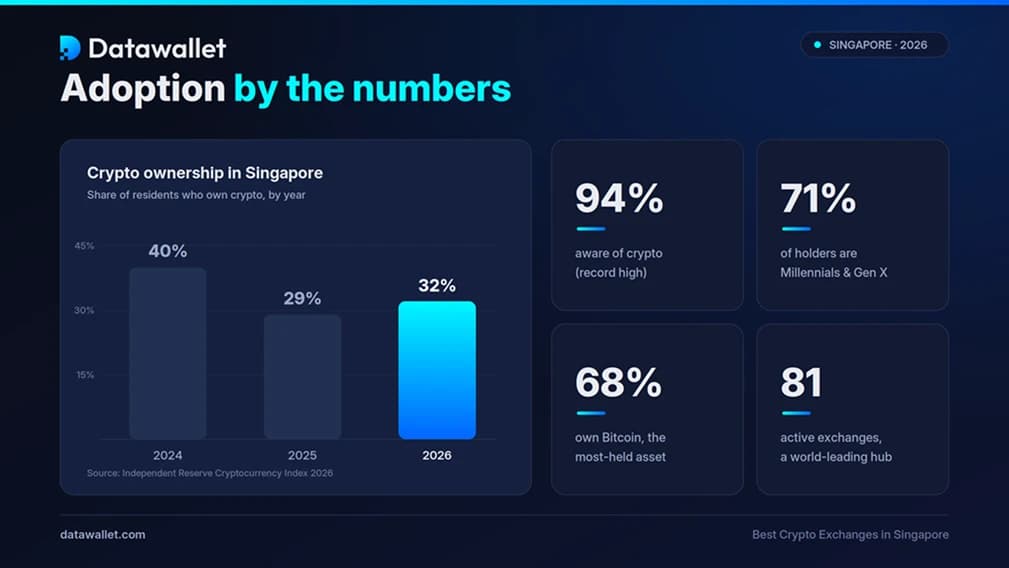 Cryptocurrency Adoption in Singapore