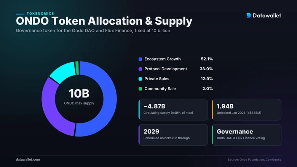 ONDO Tokenomics