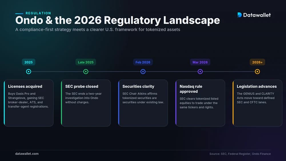 Ondo and the 2026 Regulatory Landscape