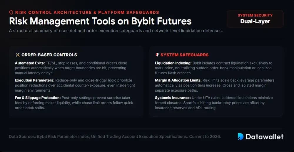 Risk Management Tools on Bybit Futures