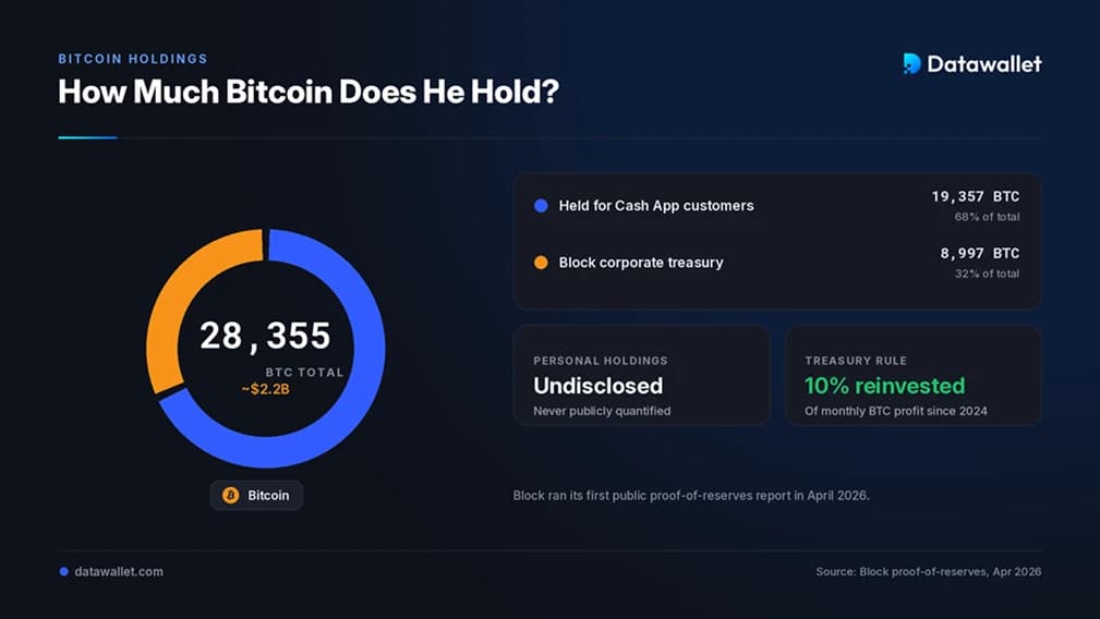 كم Bitcoin حجم Jack Dorsey Bitcoin ؟