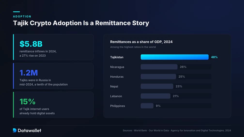 Cryptocurrency Adoption in Tajikistan
