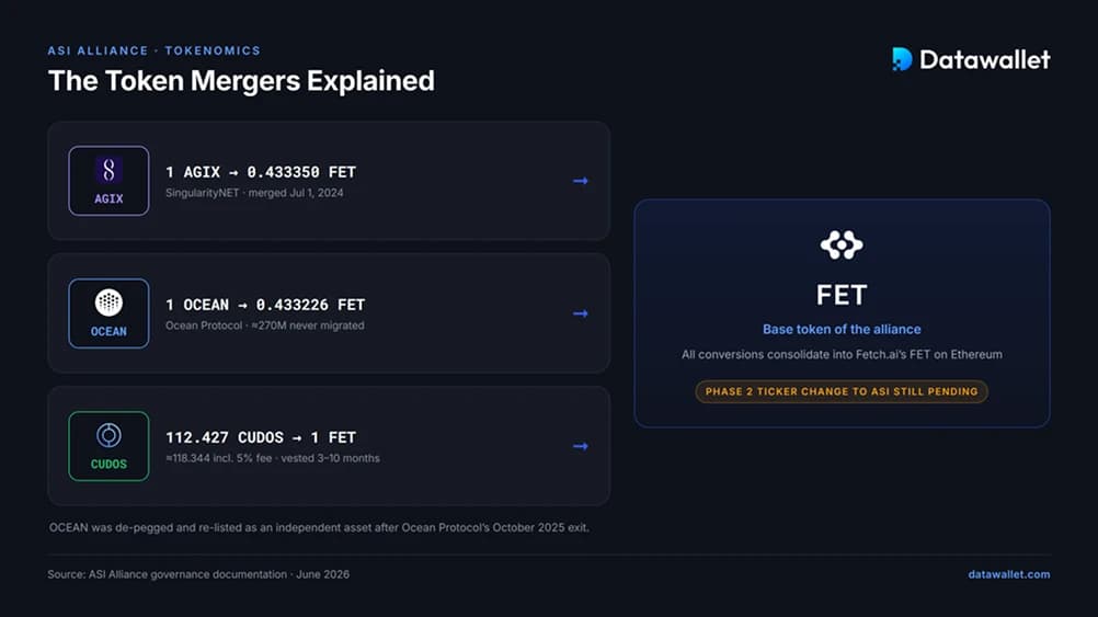 The Token Mergers Explained