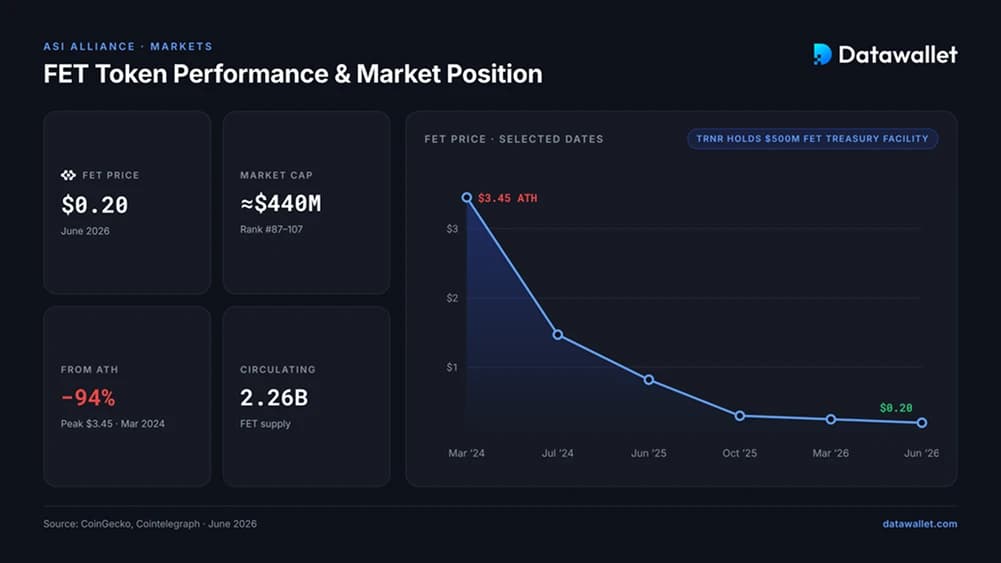 FET Token Performance