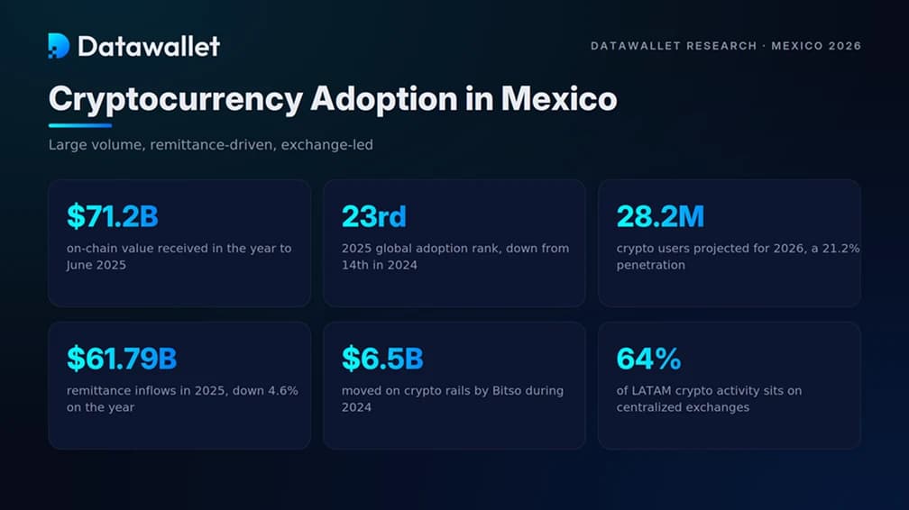 Cryptocurrency Adoption in Mexico