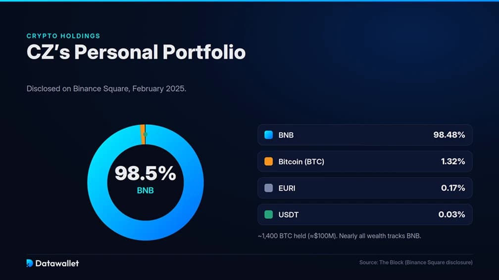 Changpeng Zhao's Crypto Holdings