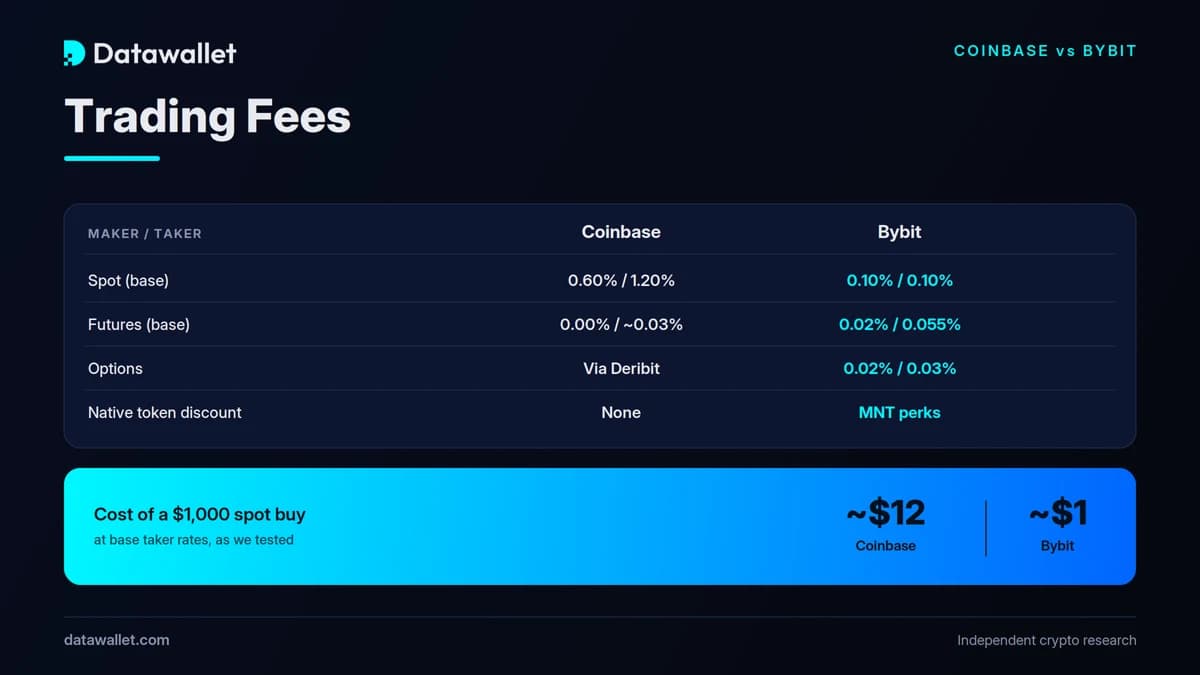 Fees.