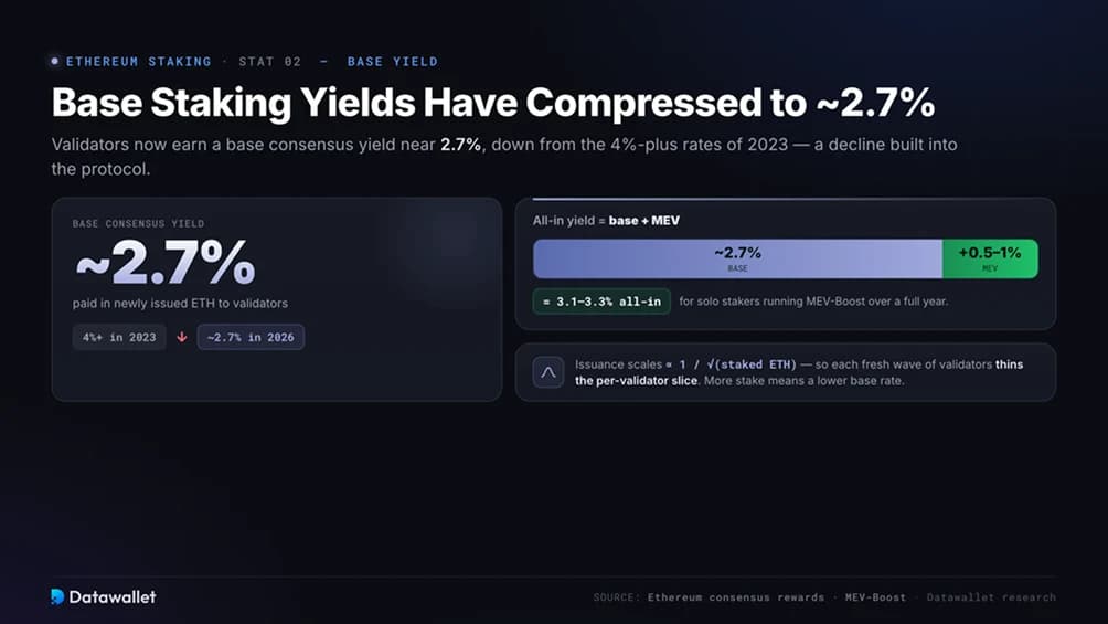 Staking-Yields haben sich auf etwa 2,7 Prozent komprimiert