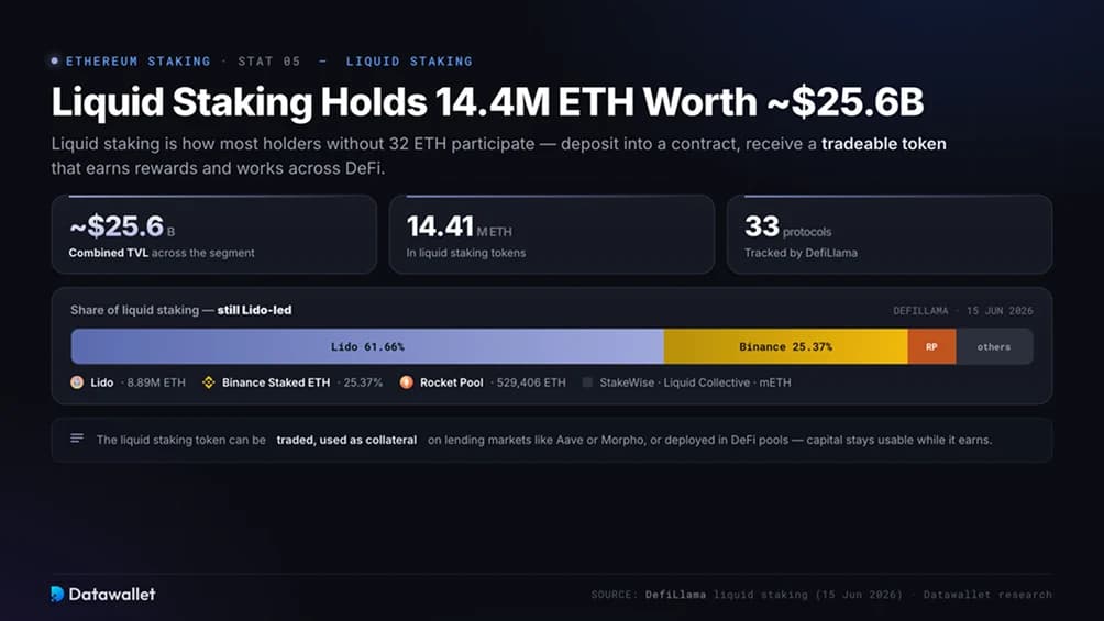 Liquid Staking hält 14,4 Millionen ETH im Wert von etwa 25,6 Milliarden US-Dollar