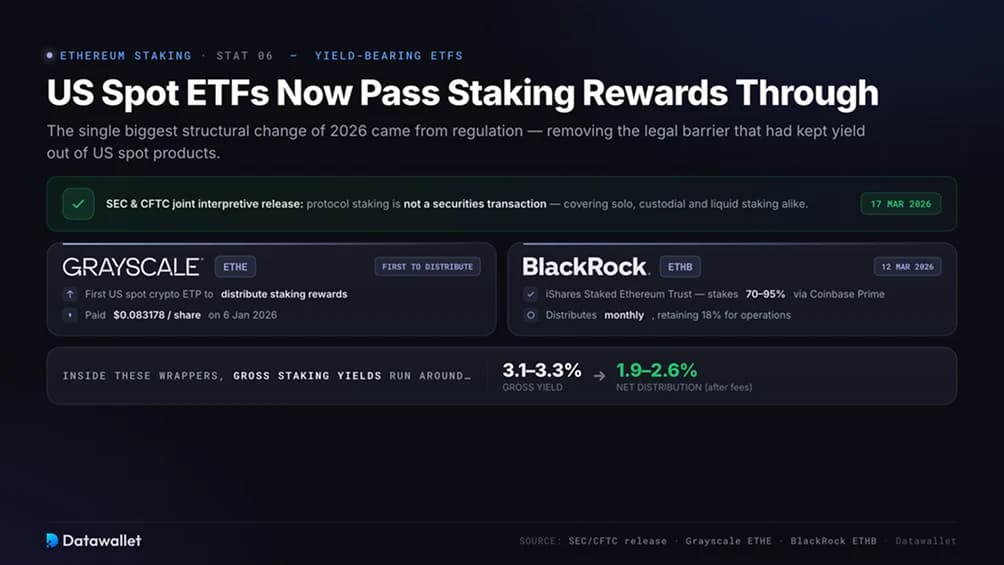 US Spot ETFs leiten Staking Rewards jetzt an die Aktionäre weiter