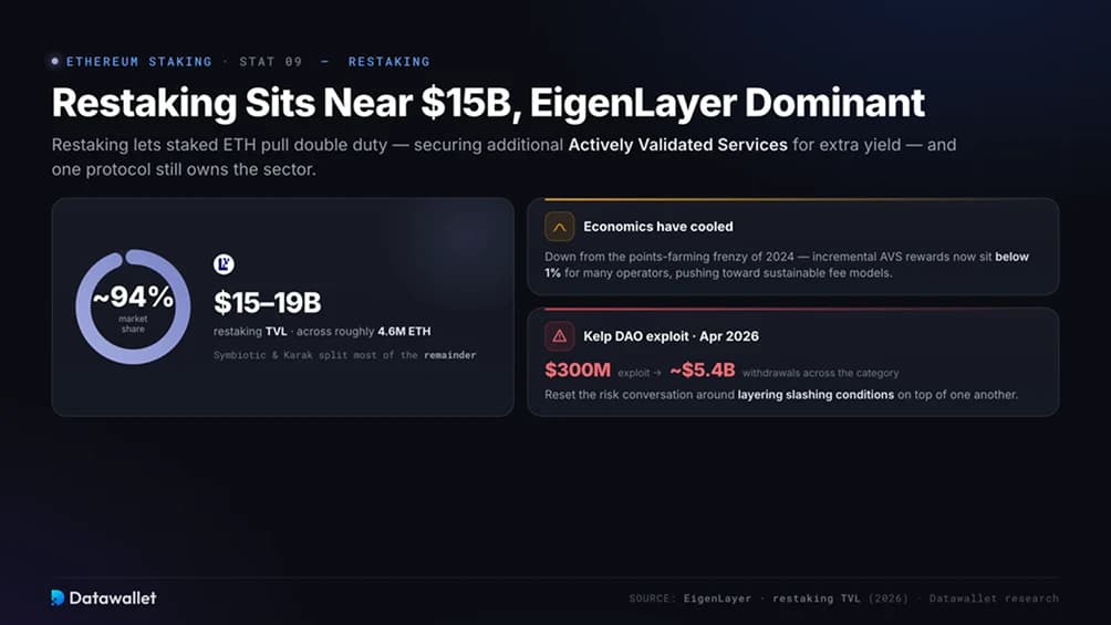 Restaking liegt bei fast 15 Milliarden US-Dollar, wobei EigenLayer dominant ist