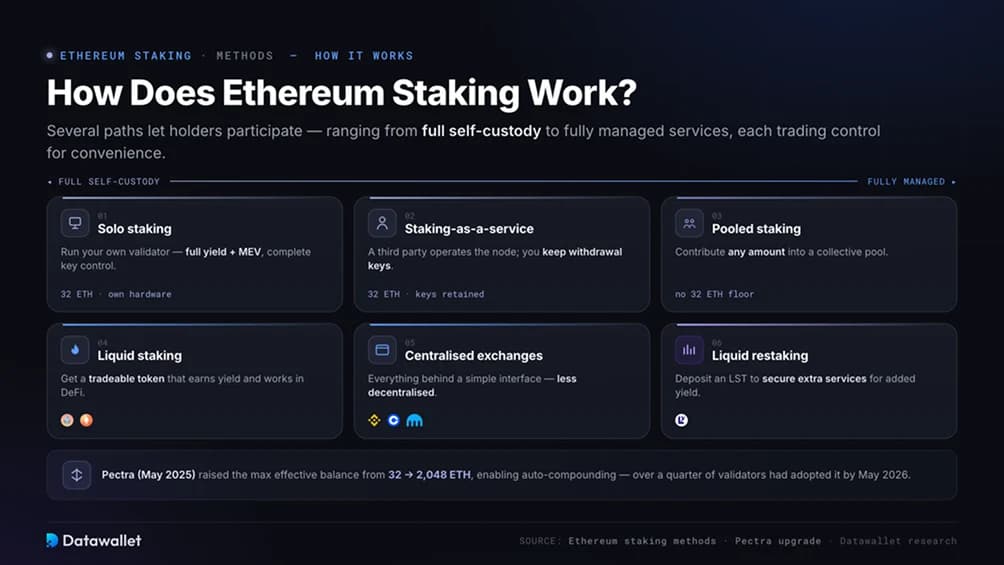 Wie funktioniert Ethereum Staking?