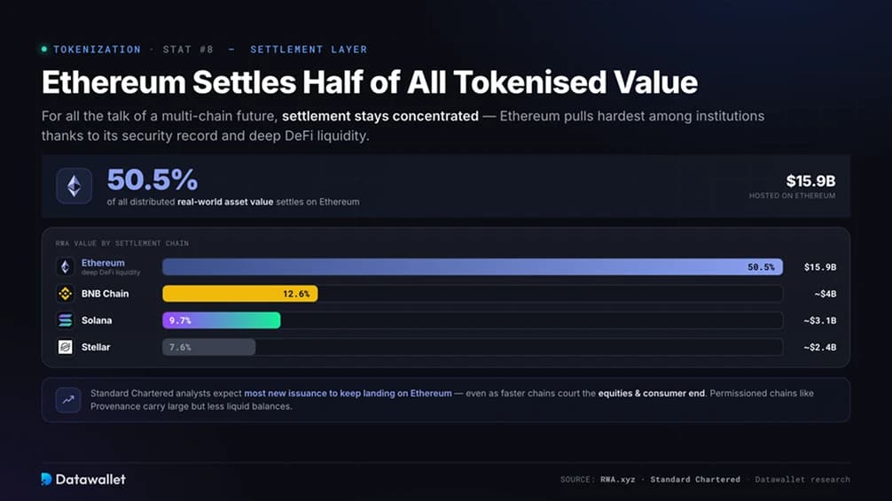 Ethereum Settles Half of All Tokenised Asset Value