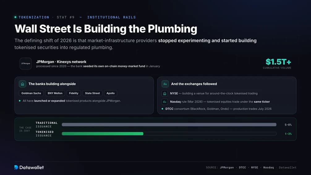 Wall Street Is Building the Tokenization Plumbing