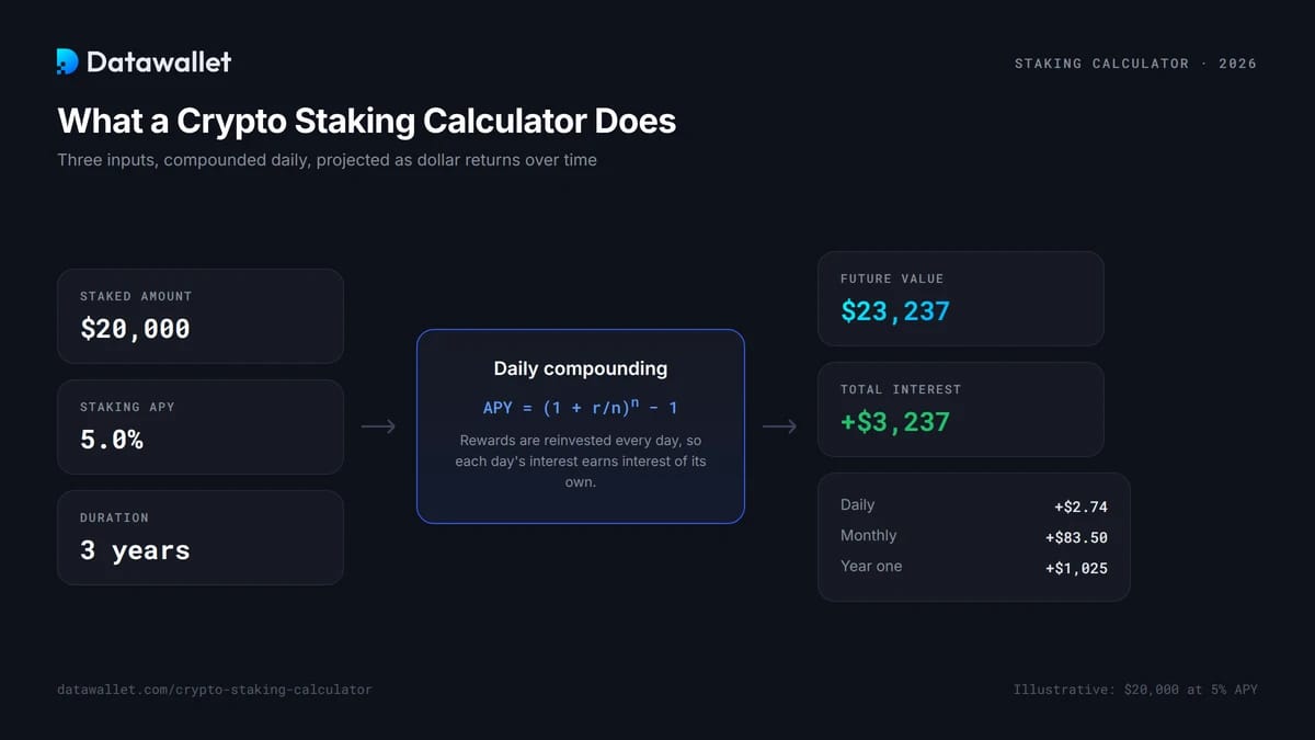 ¿Qué es una calculadora de staking de criptomonedas?