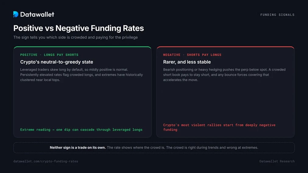 正Funding Rates率与负Funding Rates