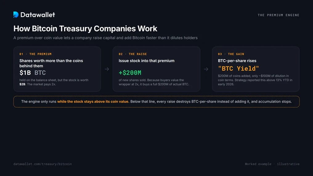 Comment fonctionnent les sociétés de gestion Bitcoin