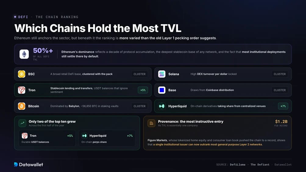 Quelles chaînes détiennent le plus de TVL