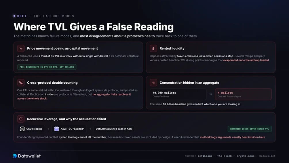 Quand la TVL donne une lecture erronée