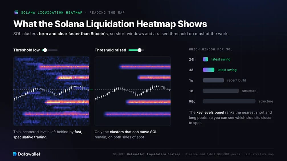 What Is the Solana Liquidation Heatmap?