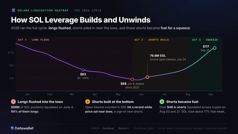 How Does SOL Leverage Build and Unwind?