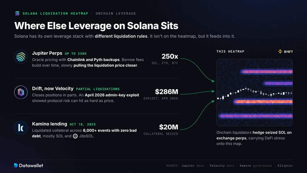 Where Else Does Leverage on Solana Sit?