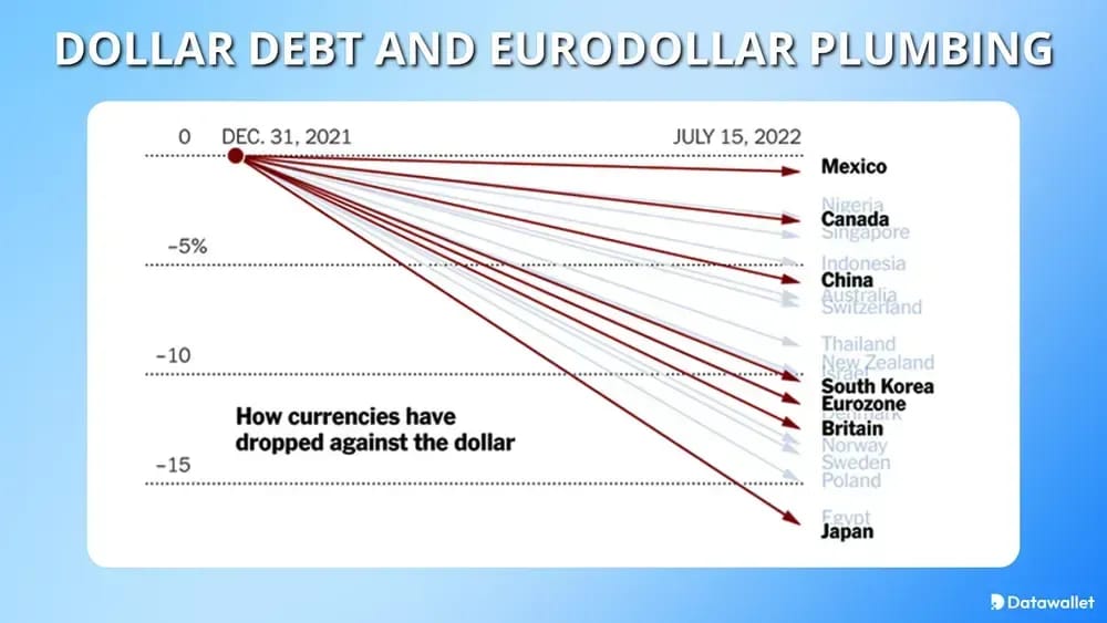 Debito in dollari e sistema di collegamenti dell'eurodollaro