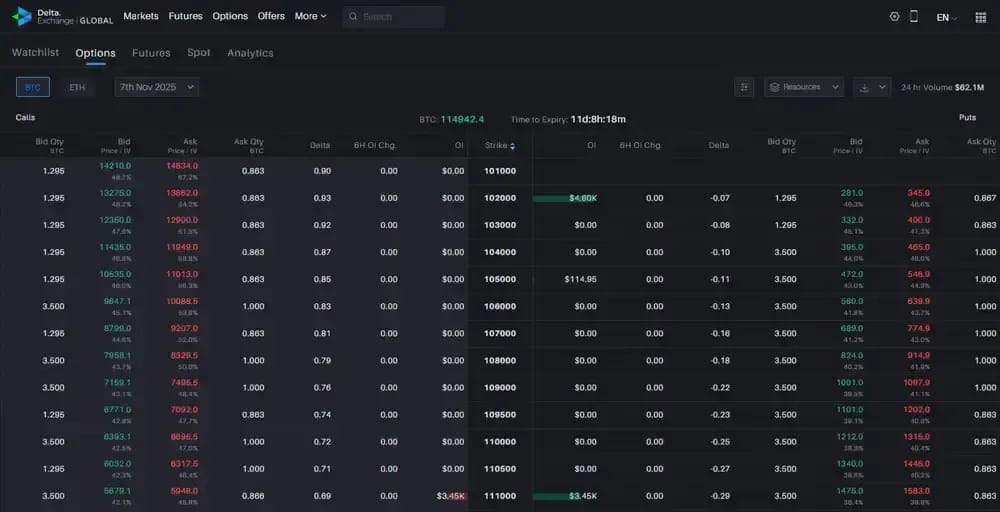 Opciones sobre Delta Exchange